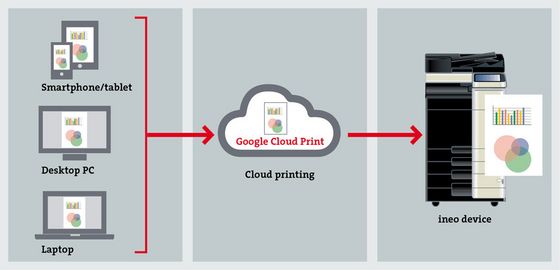 Google Cloud Print workflow image